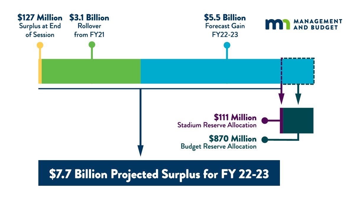 7.7 Billion Projected Surplus for FY 22-23