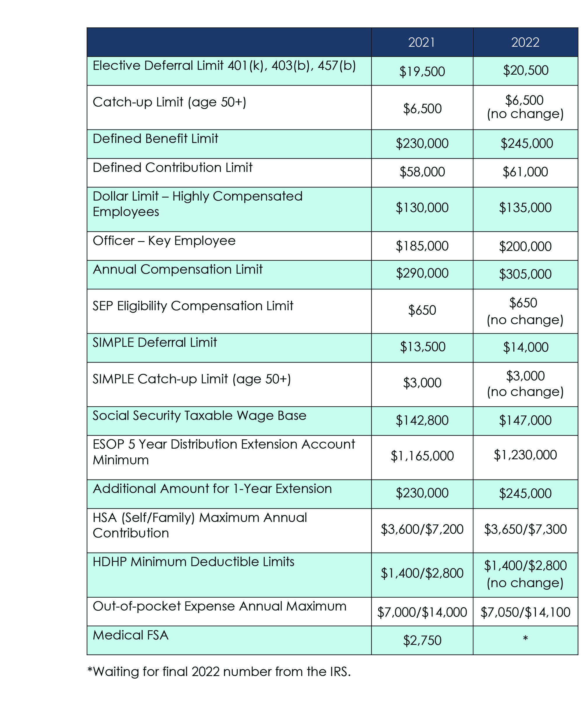 Annual Limits on Qualified Plans for 2022