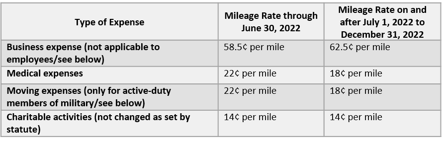 irs-increases-standard-mileage-rates-starting-july-1-2022-stinson-llp